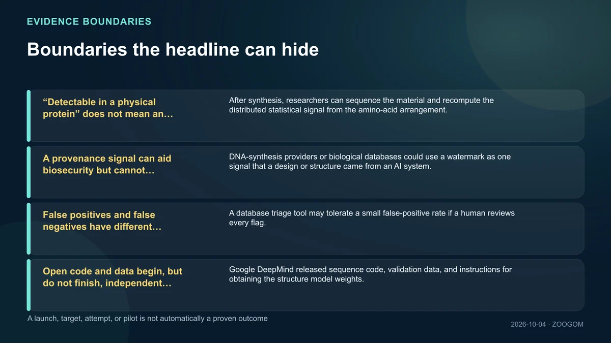 Infographic separating supported claims from unresolved boundaries