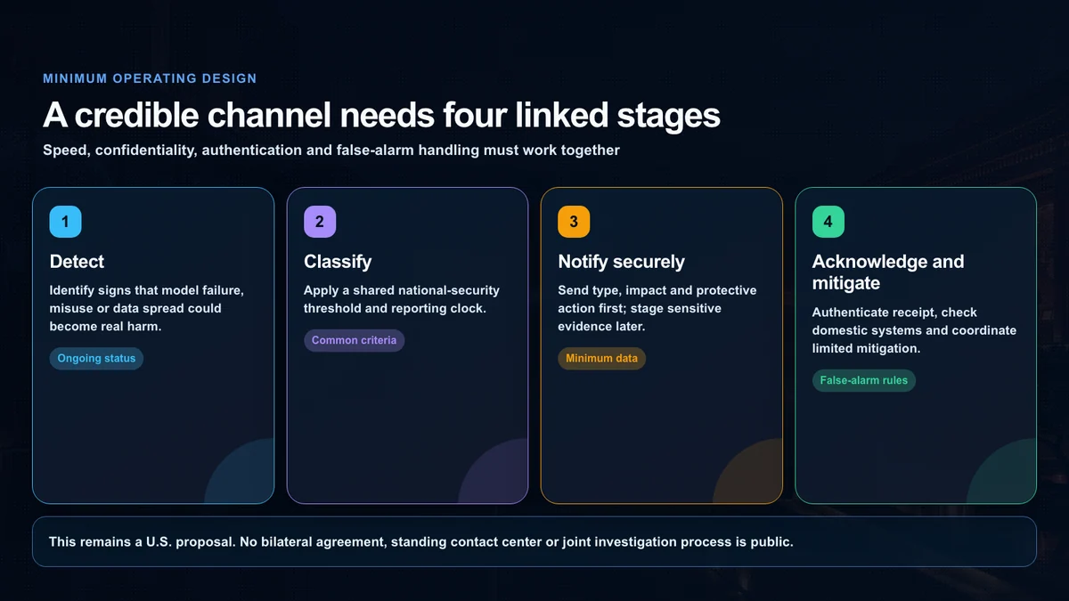 A minimum AI incident channel moving from detection and classification to protected notification, acknowledgment and mitigation