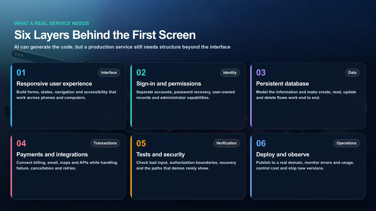 Six layers behind a usable service: interface, identity, data, integrations, verification and operations