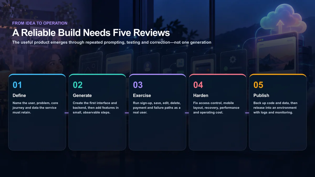 Five stages from defining a product through generation, real-user testing, hardening and deployment