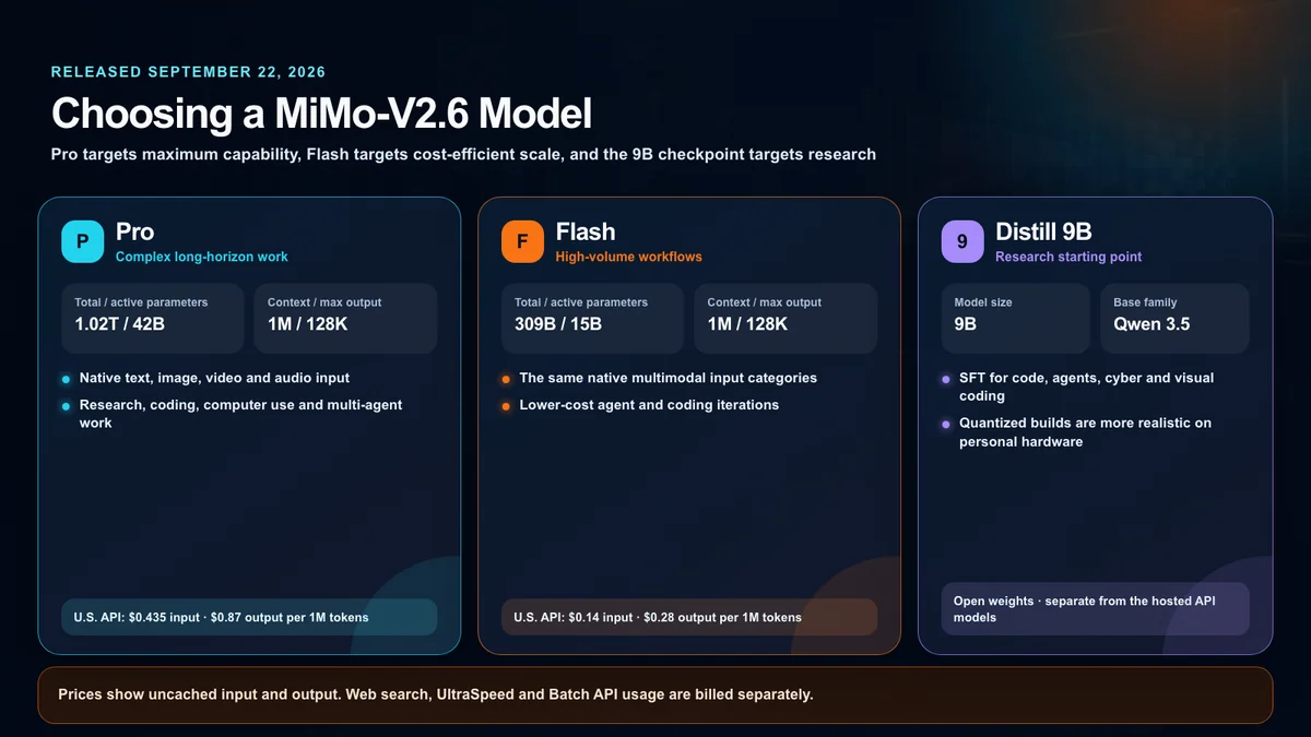 A model-selection guide comparing MiMo-V2.6 Pro, Flash and the 9B research checkpoint
