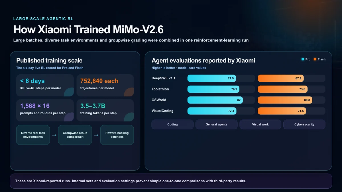 Xiaomi’s published live reinforcement-learning scale and model-card agent evaluations
