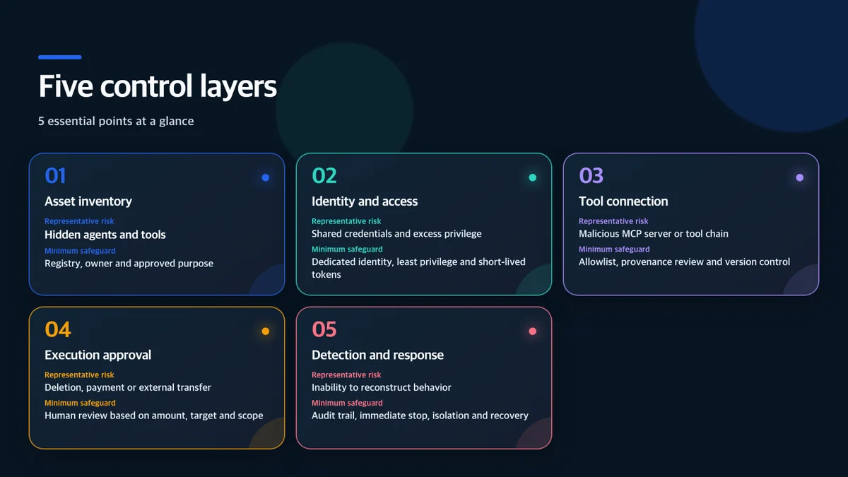 Five control layers: Control layer, Representative risk, Minimum safeguard