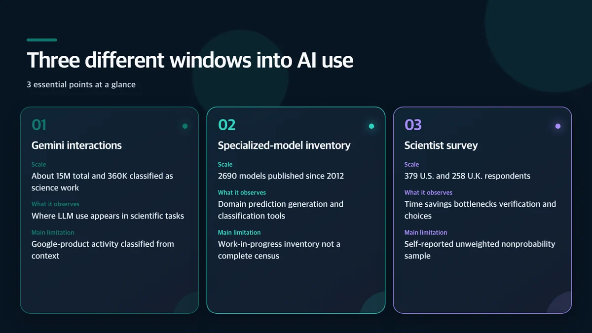 Three different windows into AI use: Evidence source, Scale, What it observes, Main limitation
