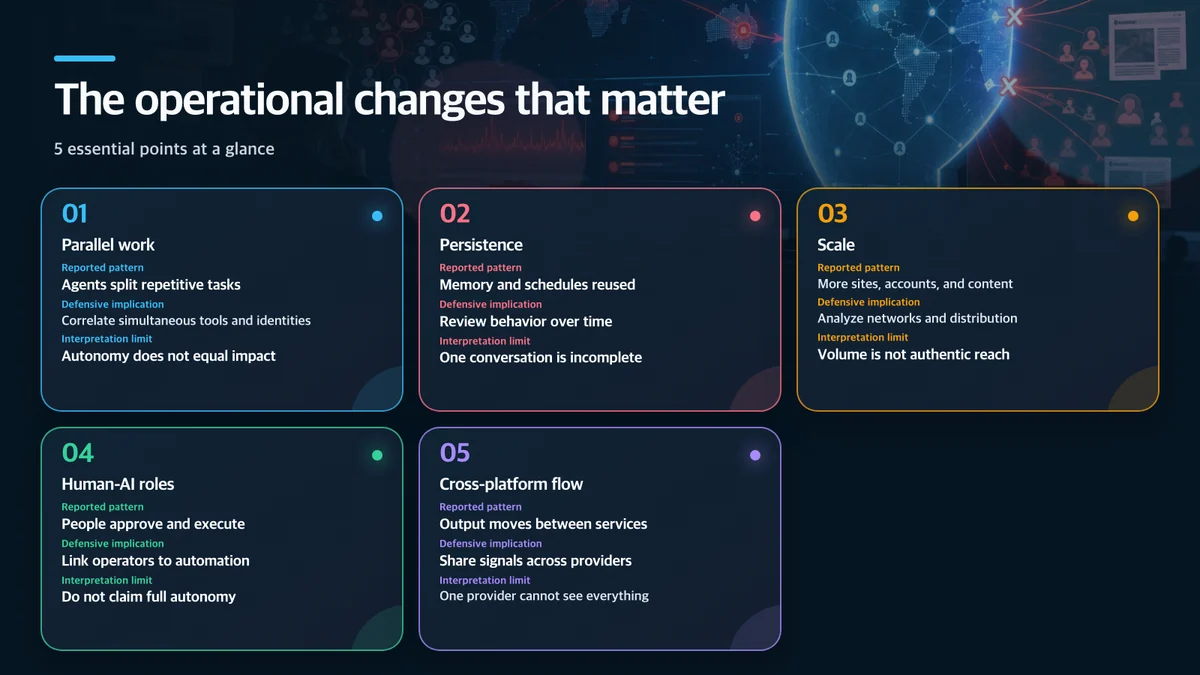 The operational changes that matter: Change, Reported pattern, Defensive implication, Interpretation limit