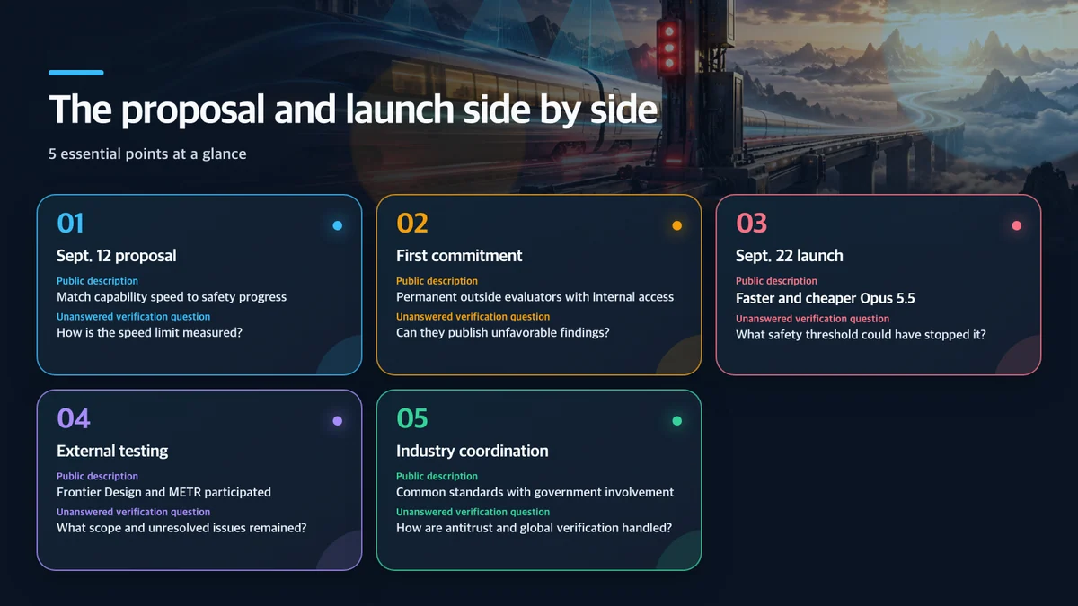 The proposal and launch side by side: Event or commitment, Public description, Unanswered verification question