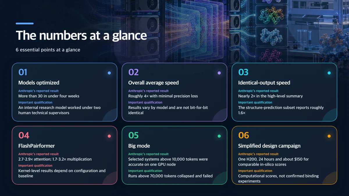 The numbers at a glance: Measurement, Anthropic’s reported result, Important qualification