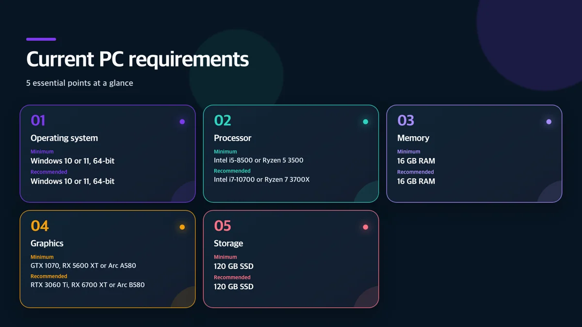 Current PC requirements: Component, Minimum, Recommended