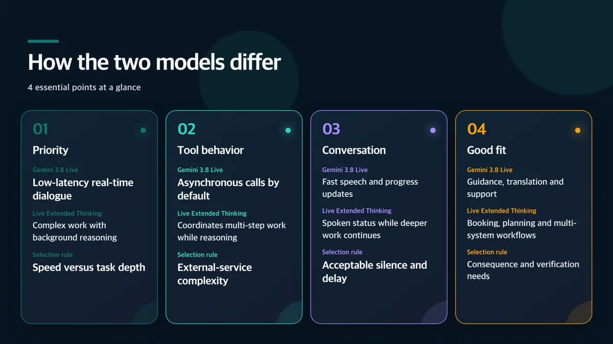 A comparison of Gemini 3.8 Live and Extended Thinking across latency, tools, conversation flow and use cases