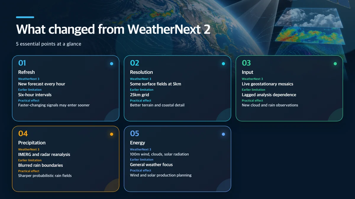 What changed from WeatherNext 2: Area, WeatherNext 3, Earlier limitation, Practical effect