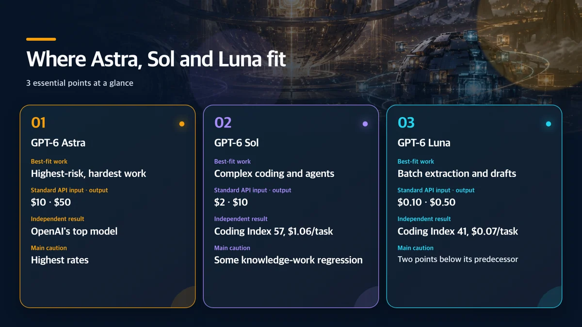 Where Astra, Sol and Luna fit: Model, Best-fit work, Standard API input · output, Independent result, Main caution
