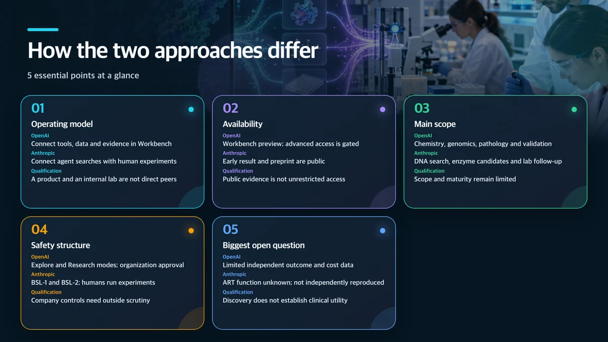 How the two approaches differ: Question, OpenAI GPT-Rosalind and Workbench, Anthropic Claude research lab, Important qualification