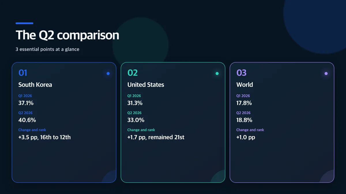 The Q2 comparison: Geography, Q1 2026, Q2 2026, Change and rank