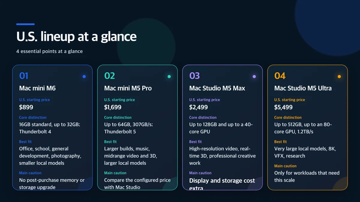 U.S. lineup at a glance: Model, U.S. starting price, Core distinction, Best fit, Main caution