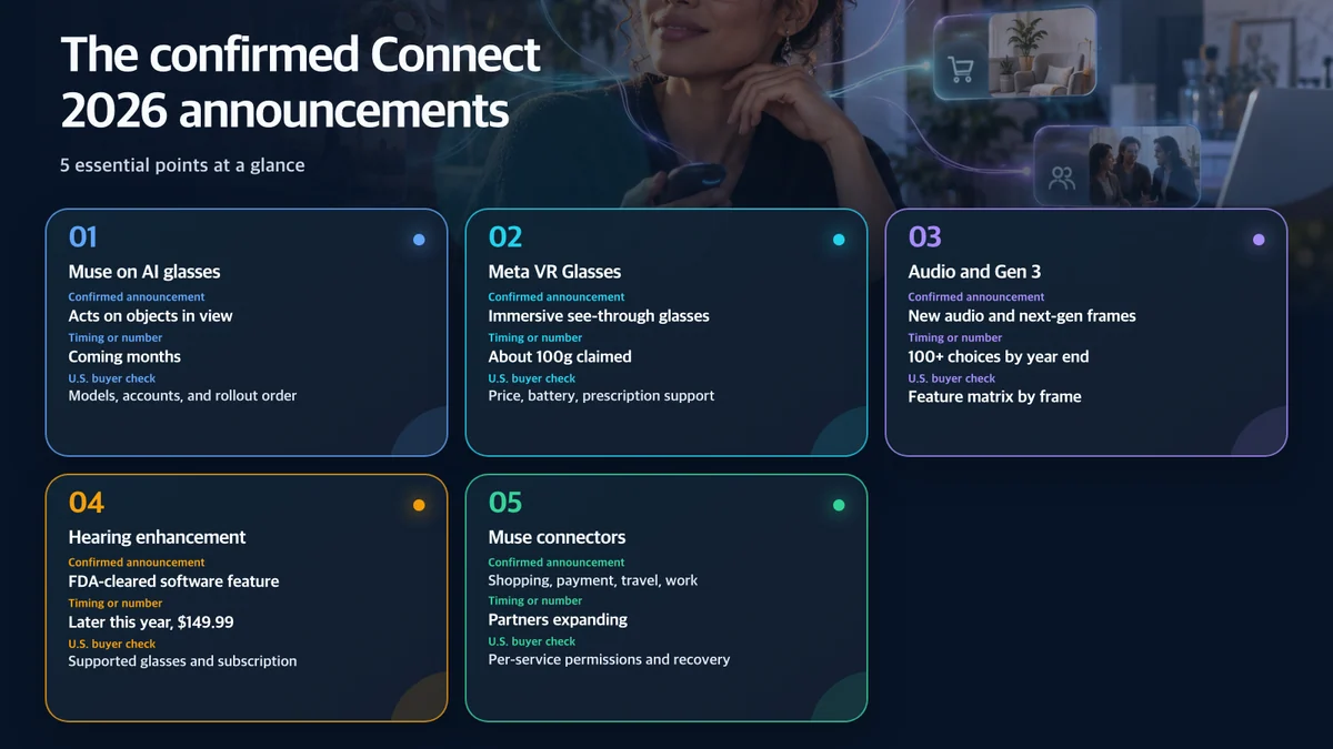 The confirmed Connect 2026 announcements: Product or feature, Confirmed announcement, Timing or number, U.S. buyer check