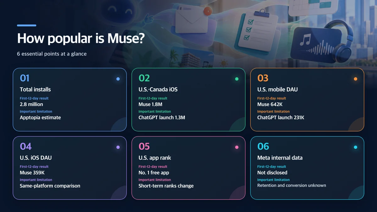 Muse early adoption: Metric, First-12-day result, Important limitation