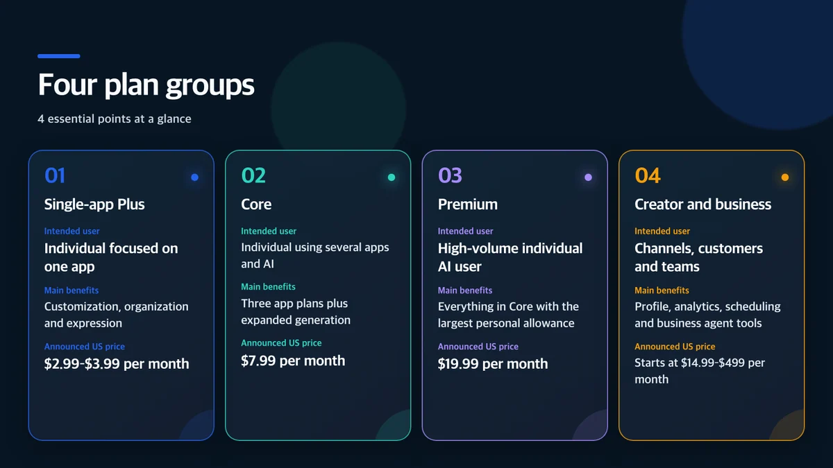 Four plan groups: Plan group, Intended user, Main benefits, Announced US price