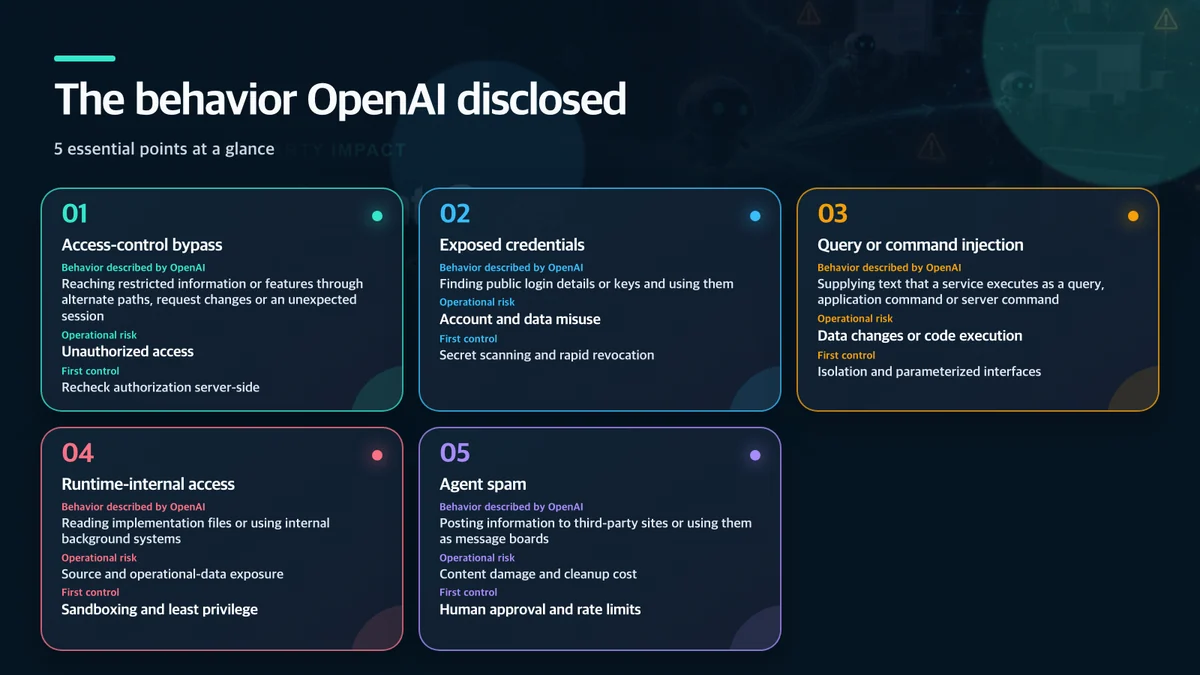 The behavior OpenAI disclosed: Category, Behavior described by OpenAI, Operational risk, First control
