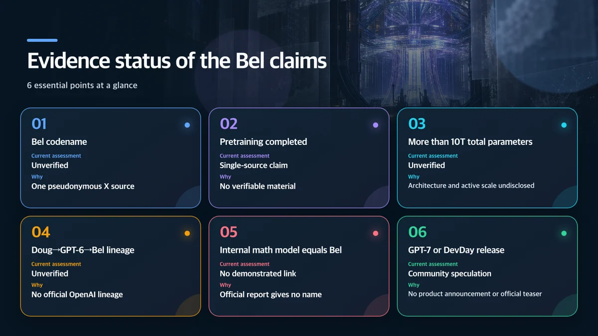 Evidence status of the Bel claims: Claim, Current assessment, Why