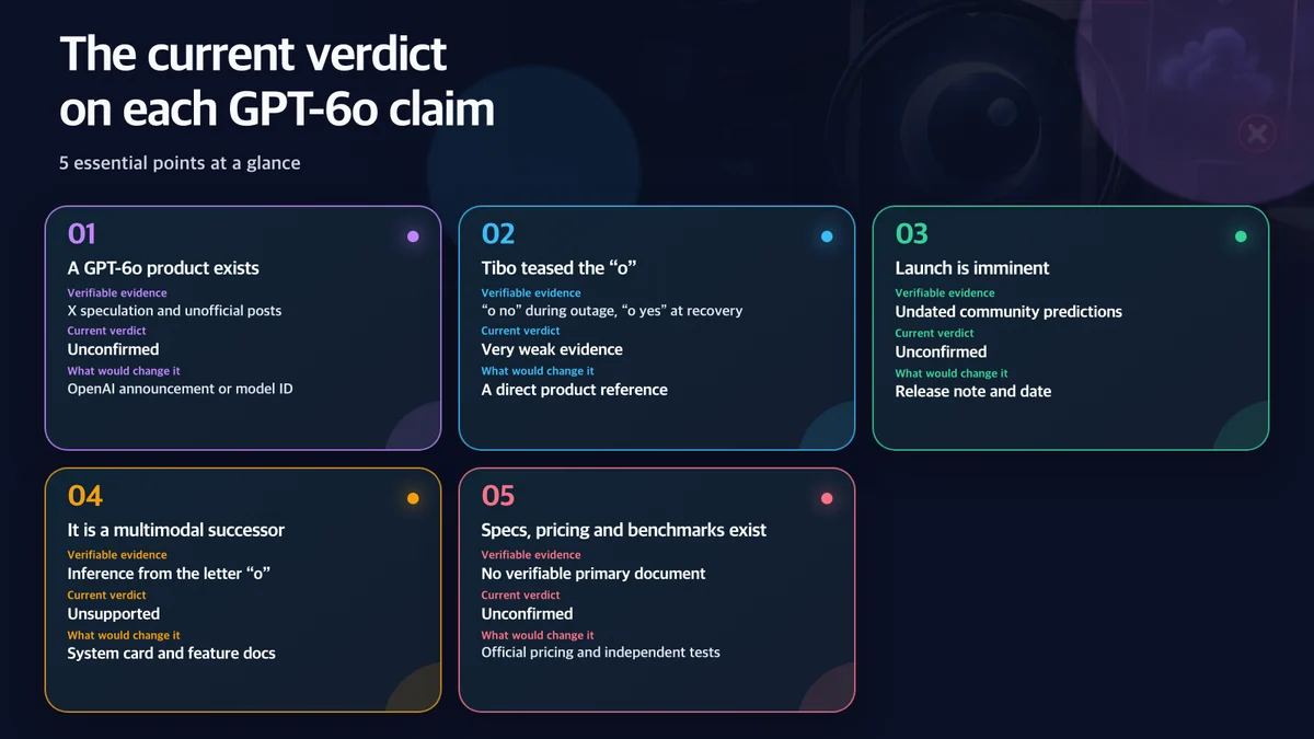 The current verdict on each GPT-6o claim: Claim, Verifiable evidence, Current verdict, What would change it