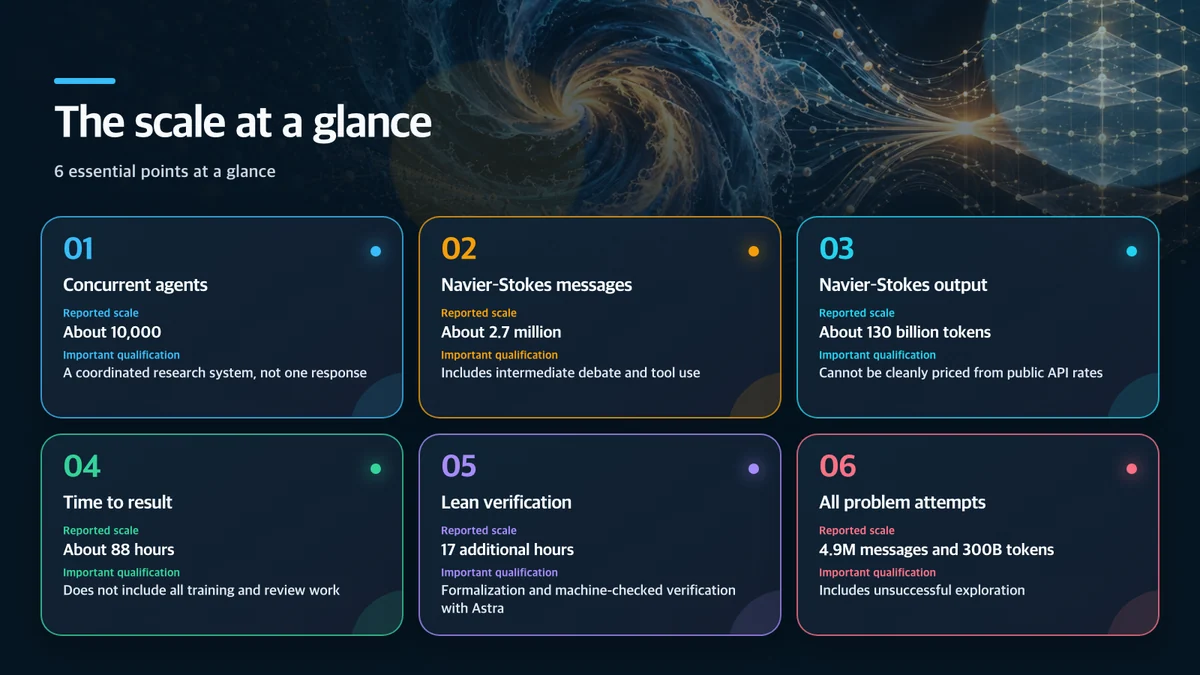 The scale at a glance: Item, Reported scale, Important qualification