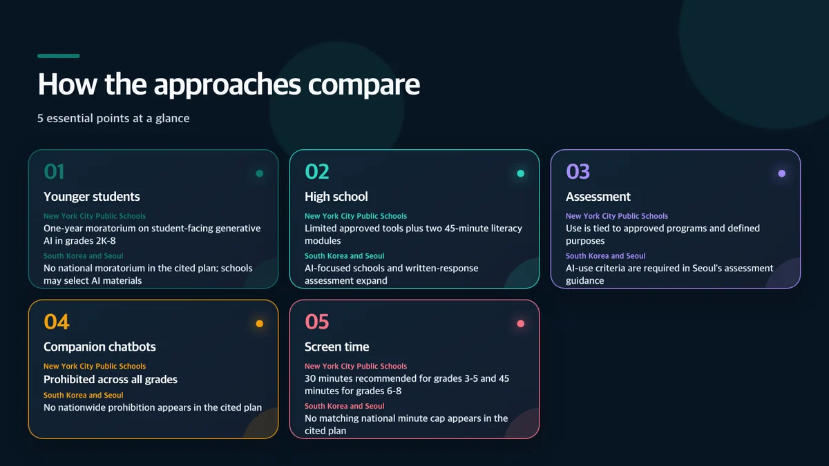 How the approaches compare: Policy question, New York City Public Schools, South Korea and Seoul