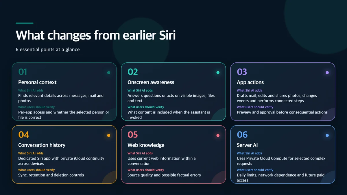 What changes from earlier Siri: Area, What Siri AI adds, What users should verify
