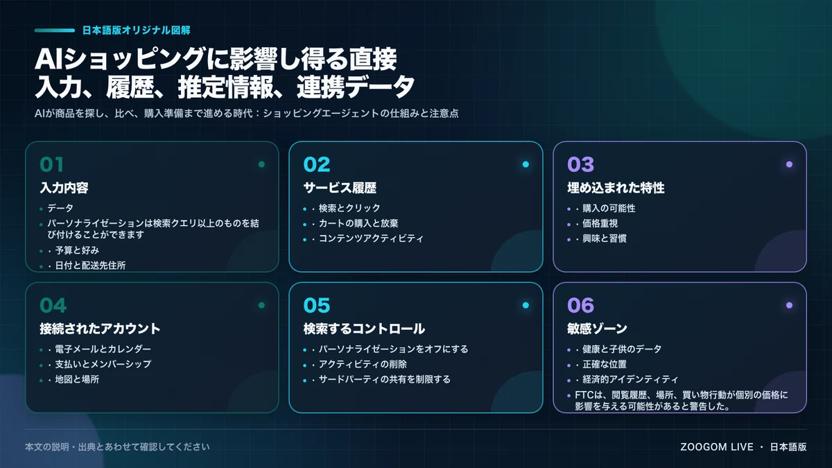 AIショッピングに影響し得る直接入力、履歴、推定情報、連携データ