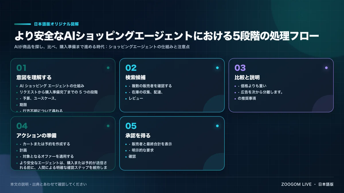 より安全なAIショッピングエージェントにおける5段階の処理フロー