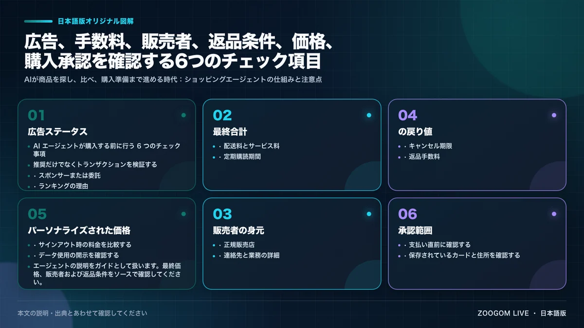 広告、手数料、販売者、返品条件、価格、購入承認を確認する6つのチェック項目
