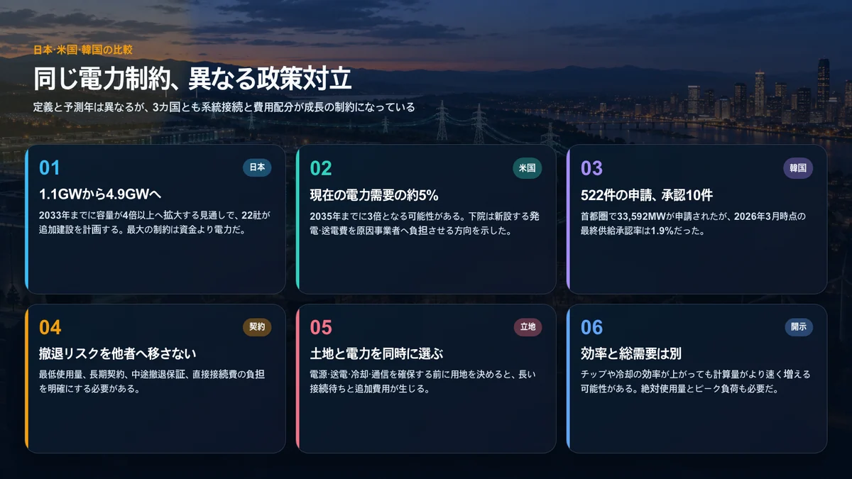 日本、米国、韓国に共通するAIデータセンターの電力制約と政策対応