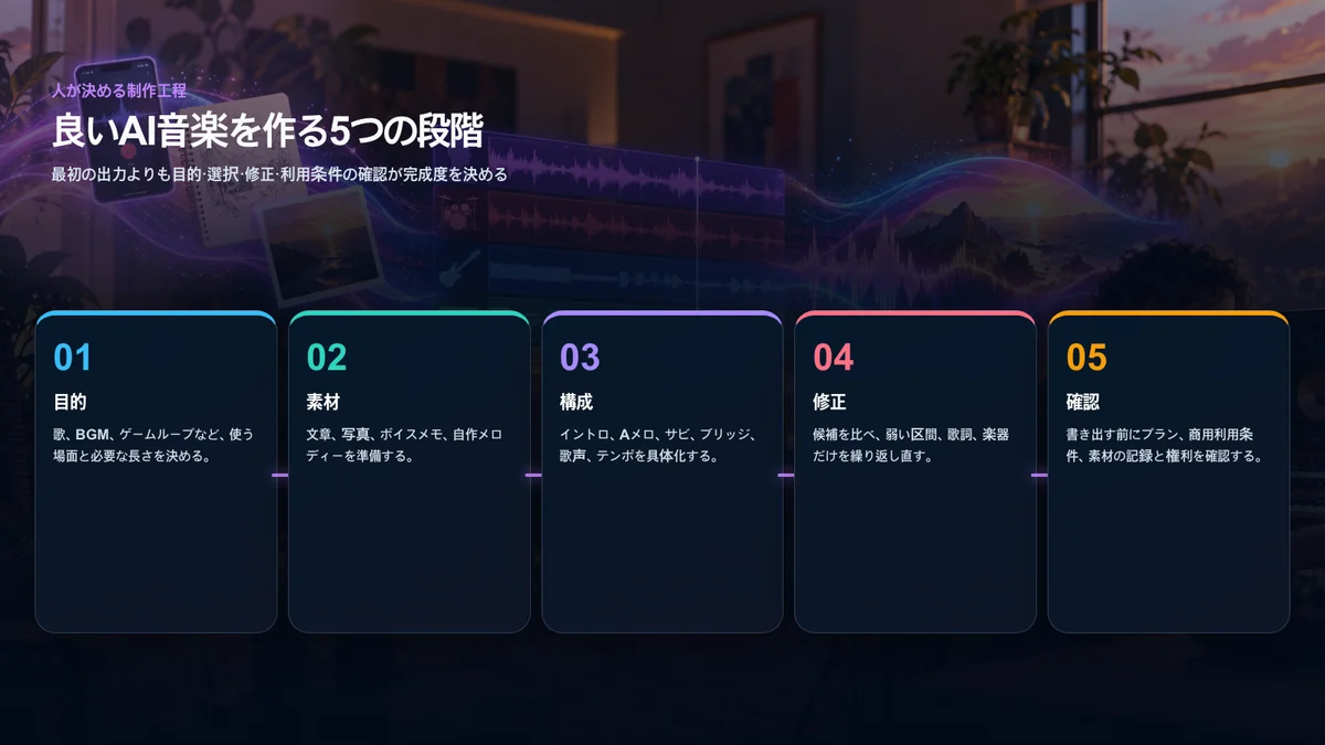 目的、素材、構成、部分修正、利用条件の確認で進める人間主導のAI音楽制作