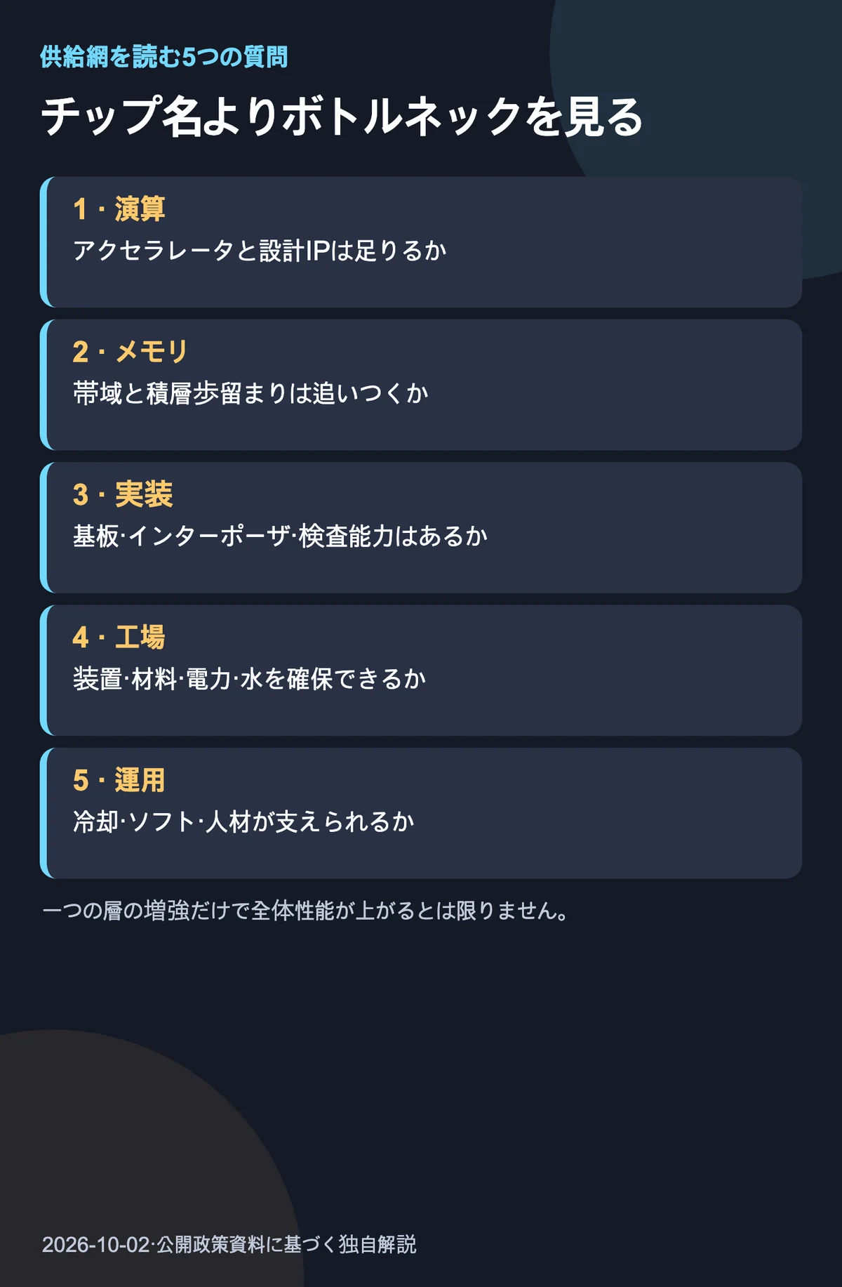 演算と設計IP、HBM、先端パッケージ、工場の材料・装置、データセンター運用を確認するAI半導体供給網チェックリスト