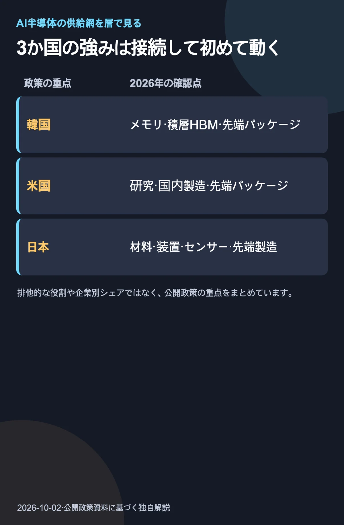 韓国のメモリと積層HBM、米国の研究・国内製造・先端パッケージ、日本の材料・装置と先端製造再建という政策重点を示すAI半導体供給網マップ