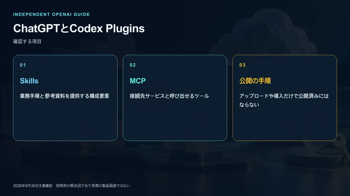 権限と秘密情報と公開審査の確認項目