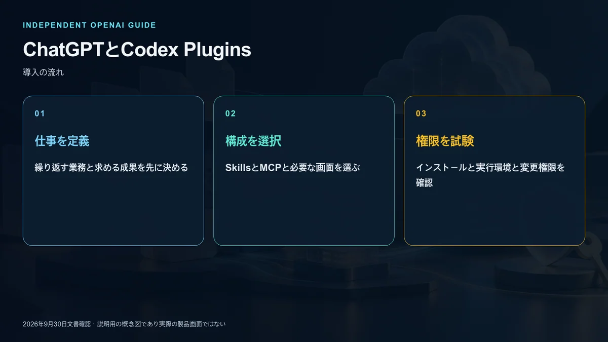仕事を選び接続と試験利用を行うプラグインの導入手順