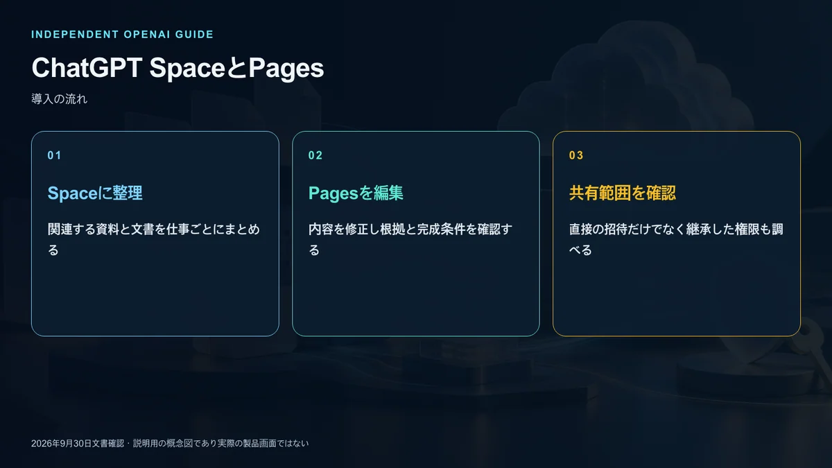 資料を集めて下書きを作り確認後に共有する文書の流れ