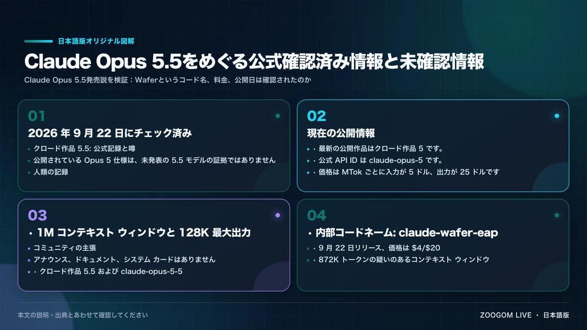 Claude Opus 5.5をめぐる公式確認済み情報と未確認情報