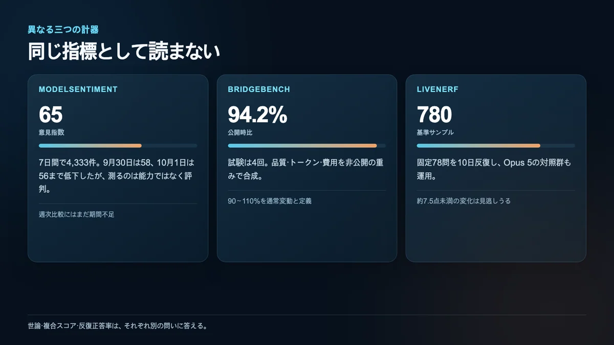 意見を測るModelSentiment、独自複合指標のBridgeBench、反復正答を測るLiveNerfを比較した画像