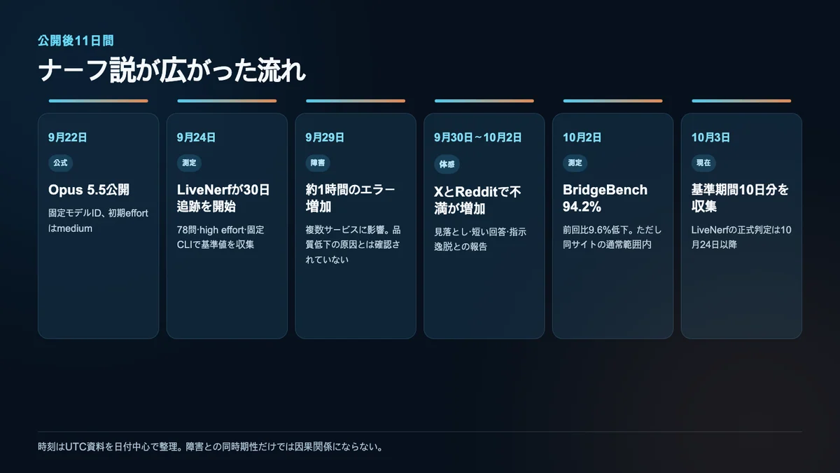 9月22日の公開から10月3日の基準期間完了までを追ったナーフ説のタイムライン