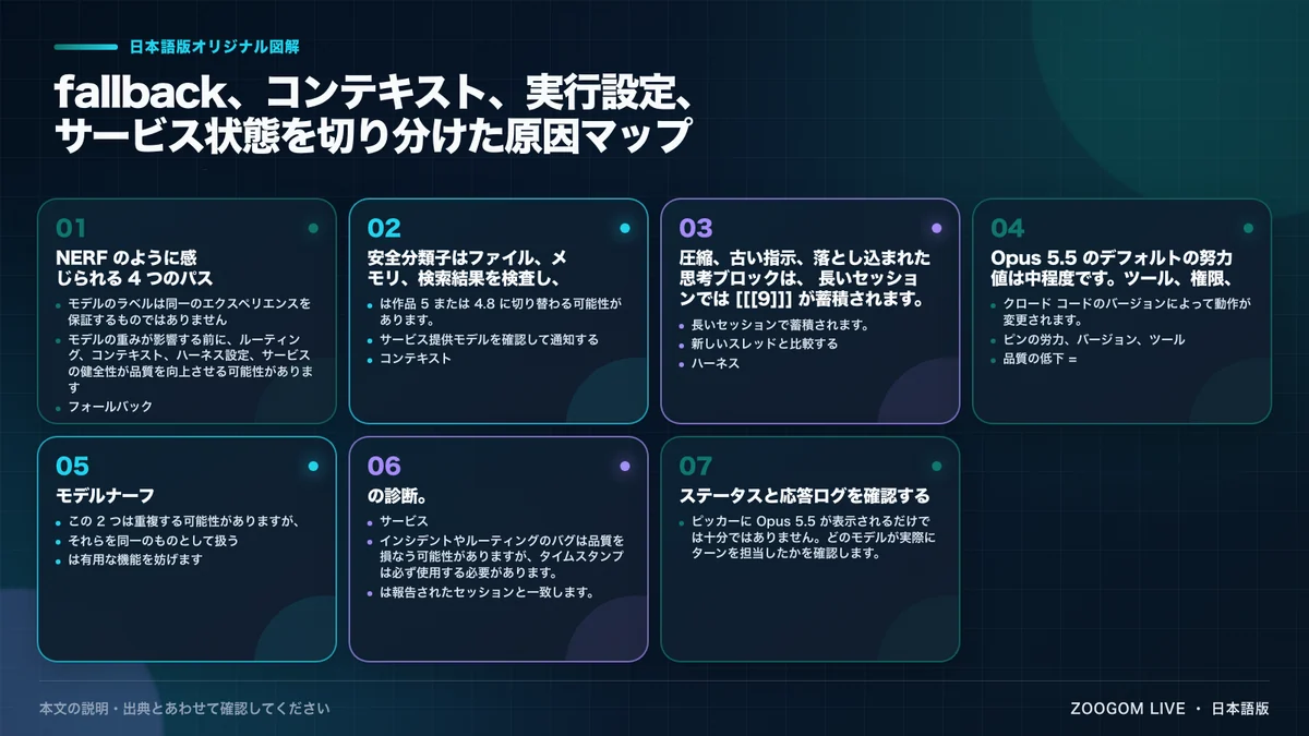 fallback、コンテキスト、実行設定、サービス状態を切り分けた原因マップ