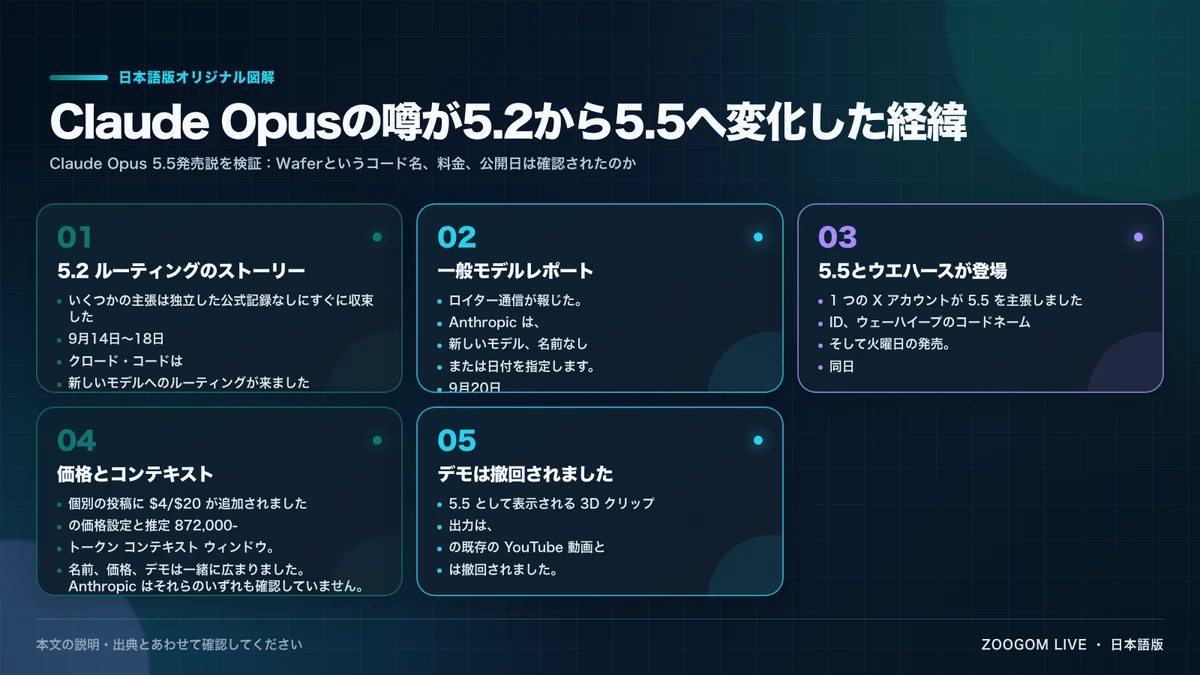 Claude Opusの噂が5.2から5.5へ変化した経緯