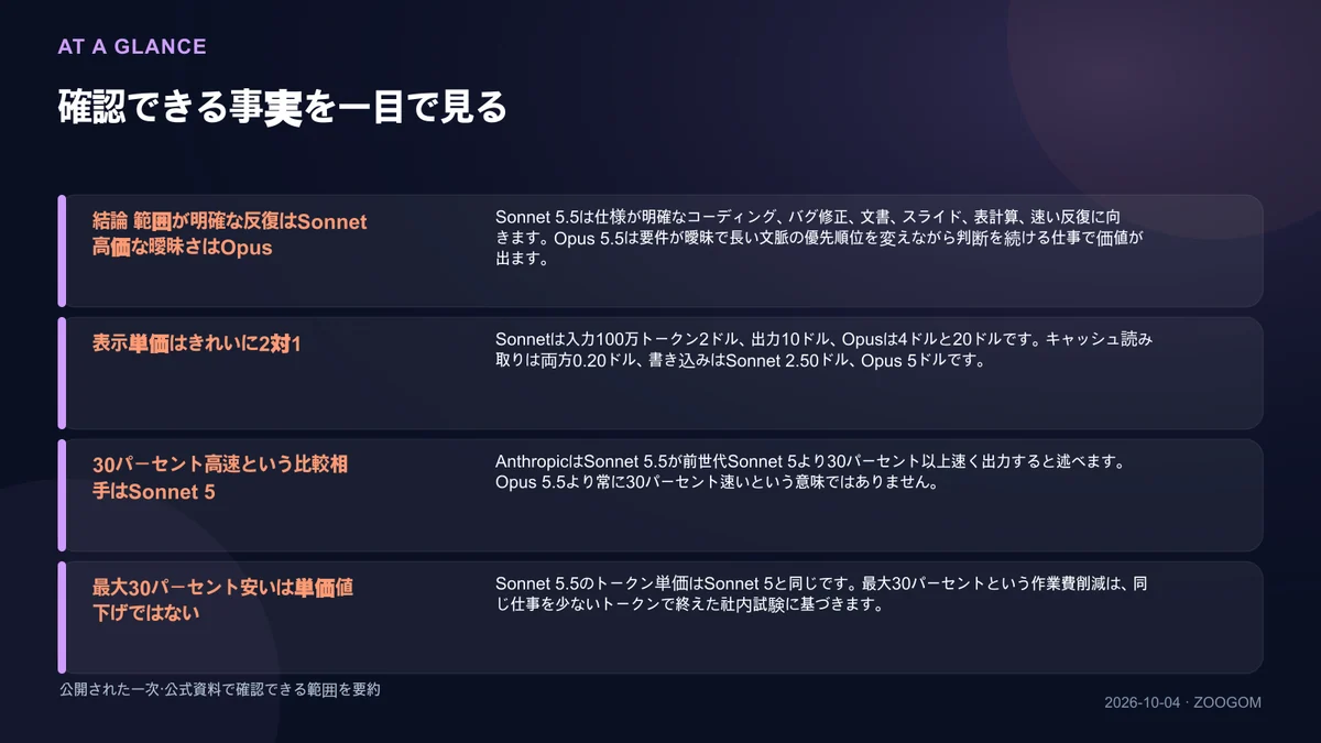 確認済みの4項目をまとめた図