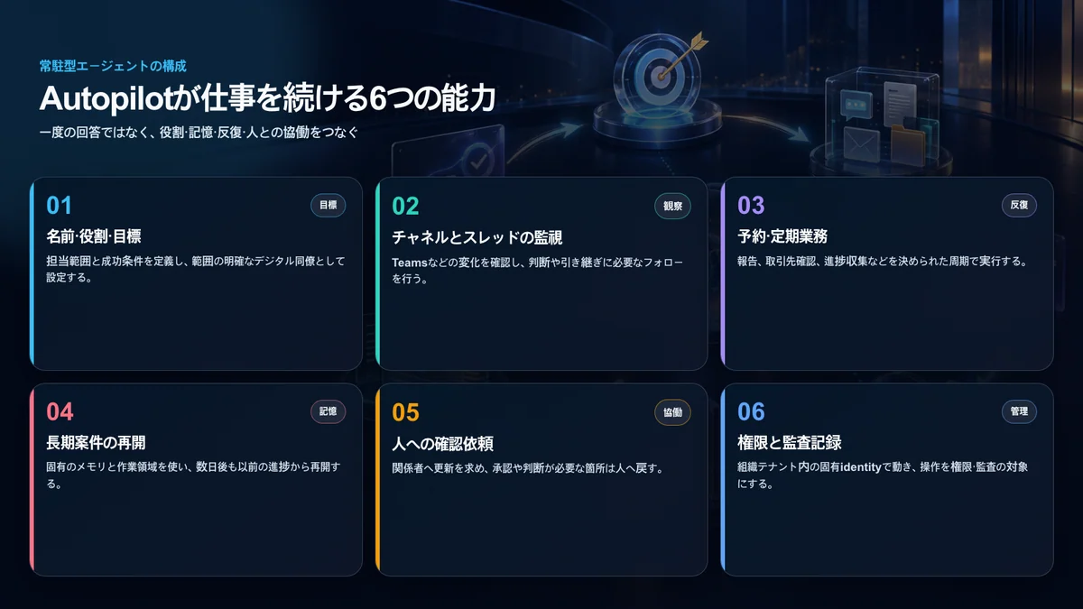 役割、チャネル監視、定期業務、記憶、人との協働、権限・監査をつなぐAutopilotの六つの機能