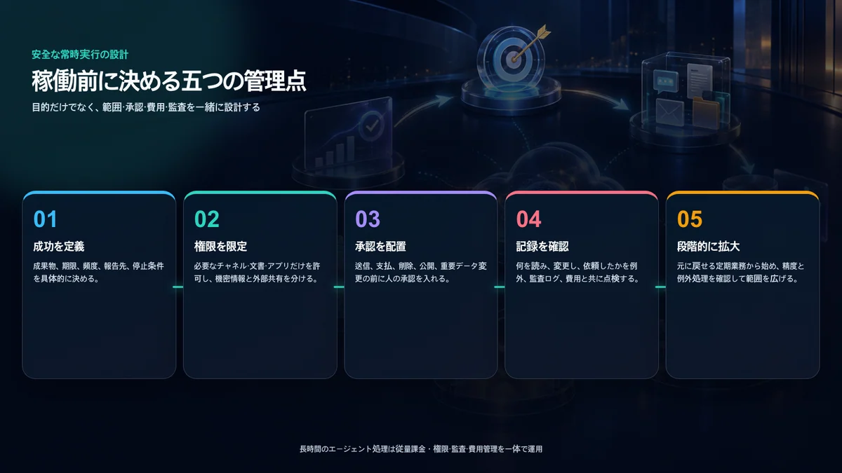目標定義、権限限定、人の承認、監査確認、段階的拡大でAutopilotを安全に運用する流れ