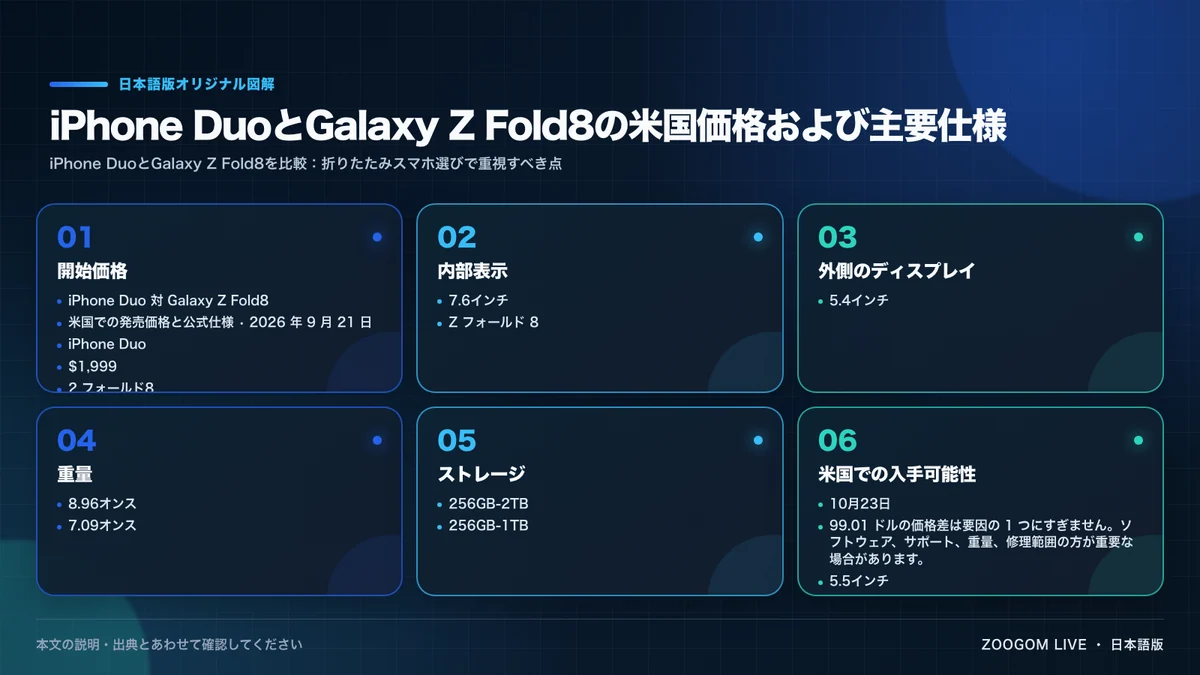 iPhone DuoとGalaxy Z Fold8の米国価格および主要仕様