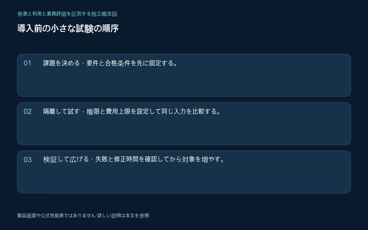 課題の固定と隔離実行と検証後の拡大をつなぐ試験の順序