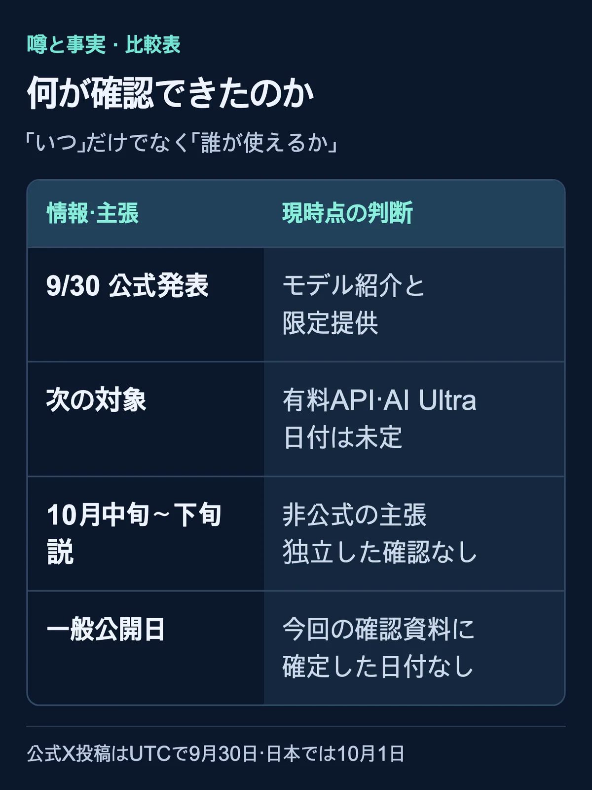9月30日の公式発表は限定提供、有料APIとAI Ultraへの拡大日は未定、10月中旬から下旬説は非公式、一般公開日は未確認という比較表