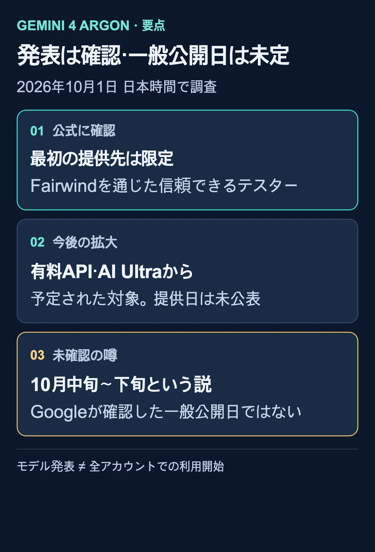 Fairwindテスターへの限定提供は確認、有料APIとAI Ultraは日付未定の次期対象、10月中旬から下旬説は未確認という要点図