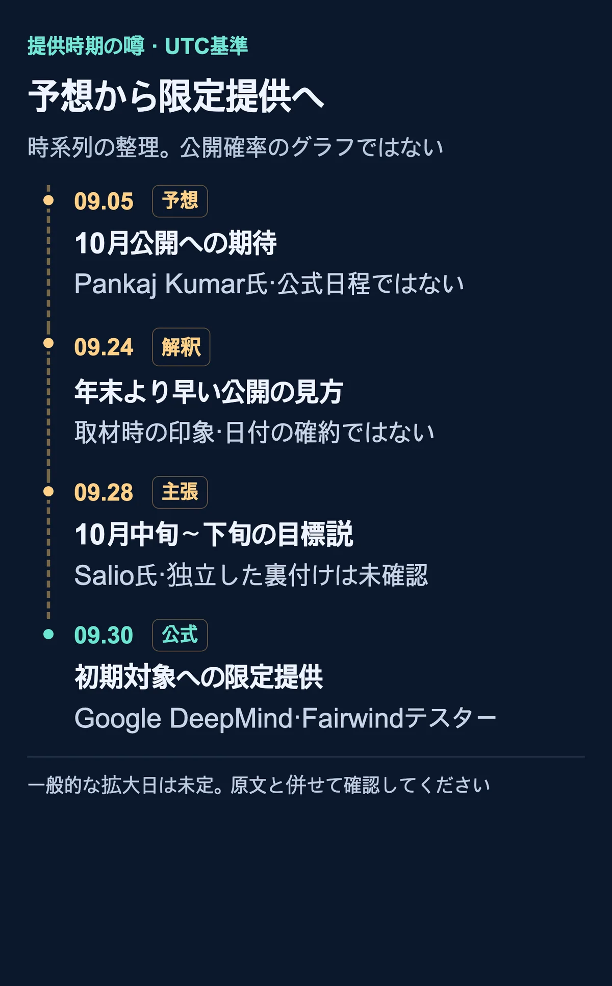 UTC基準で9月5日の10月予想、9月24日の取材解釈、9月28日の中旬から下旬説、9月30日の公式限定提供を示す時系列図